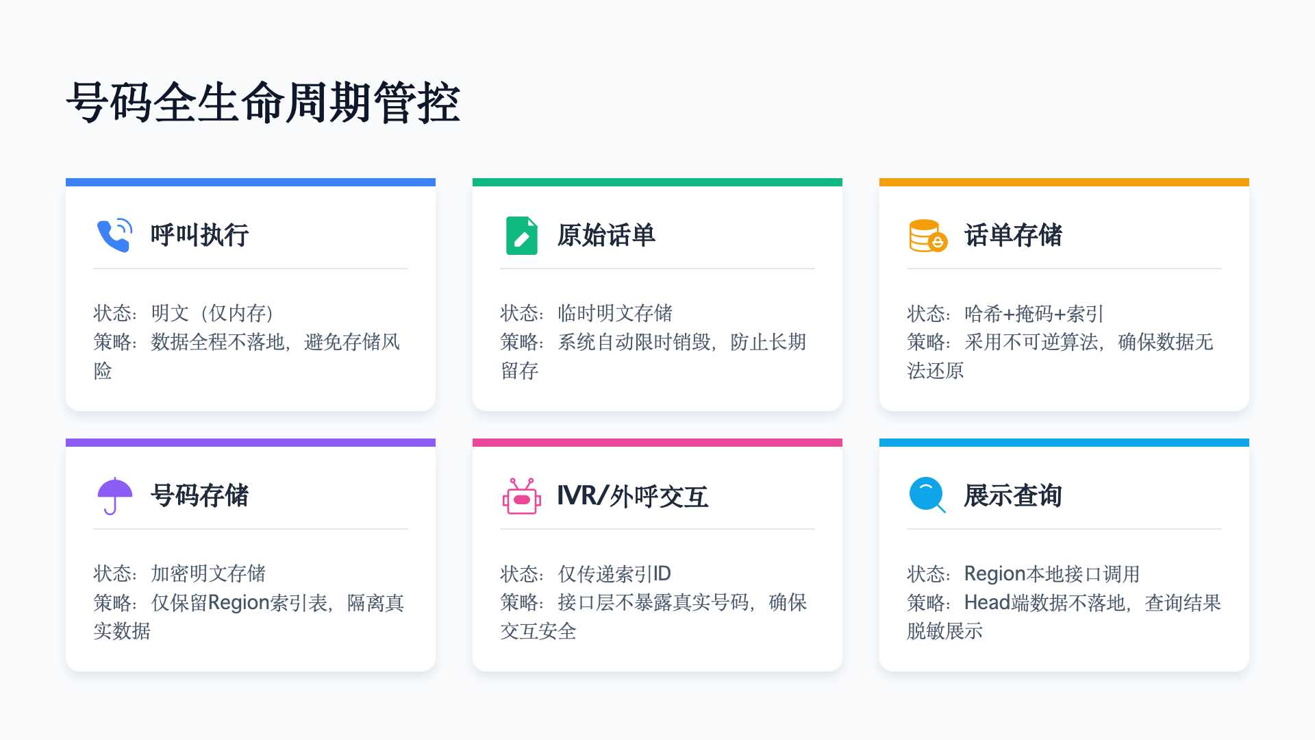 号码生命周期