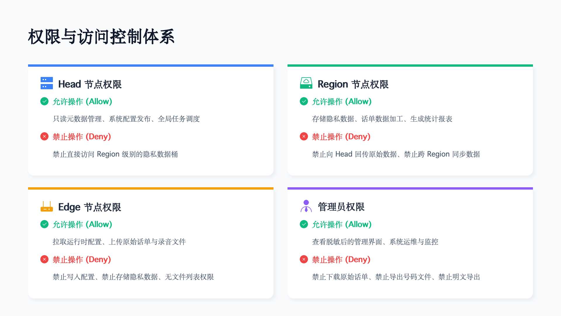 权限控制