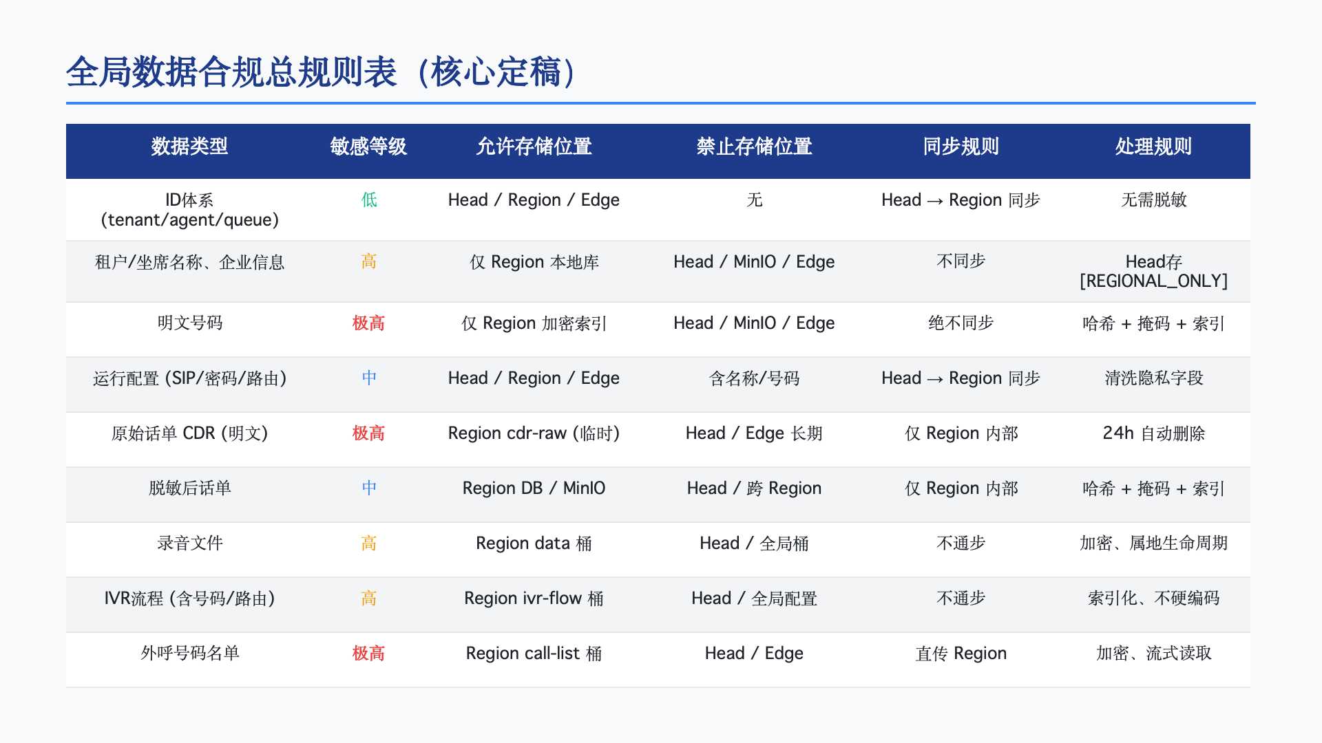 合规总规则表
