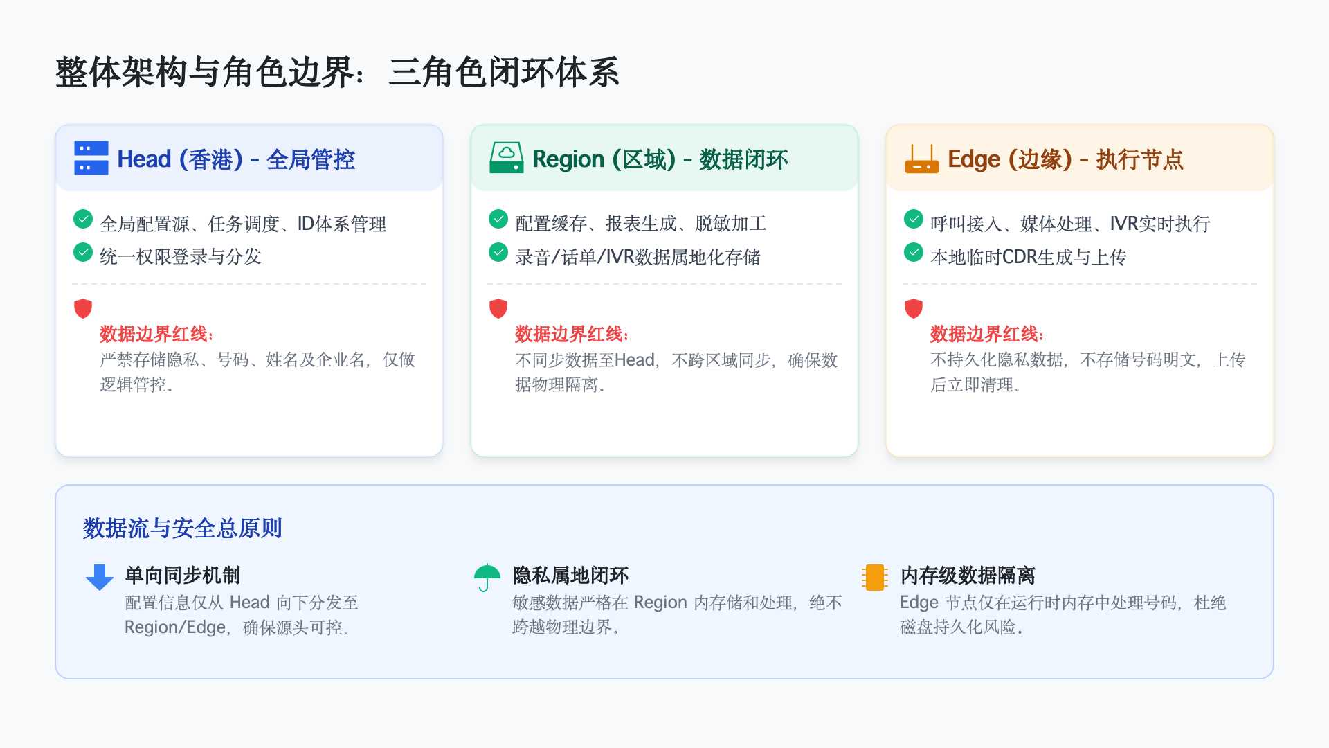 架构与边界