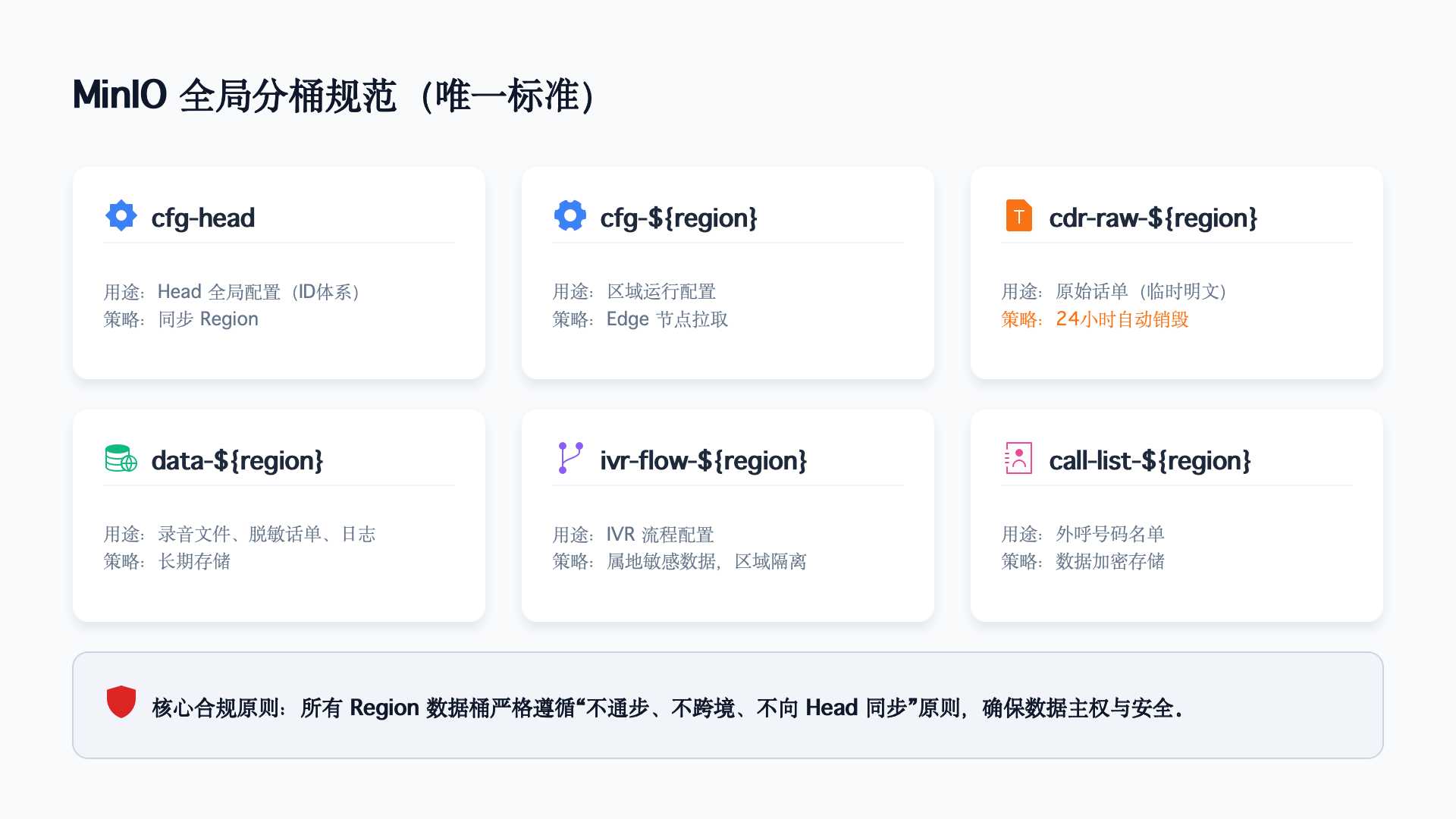 MinIO分桶