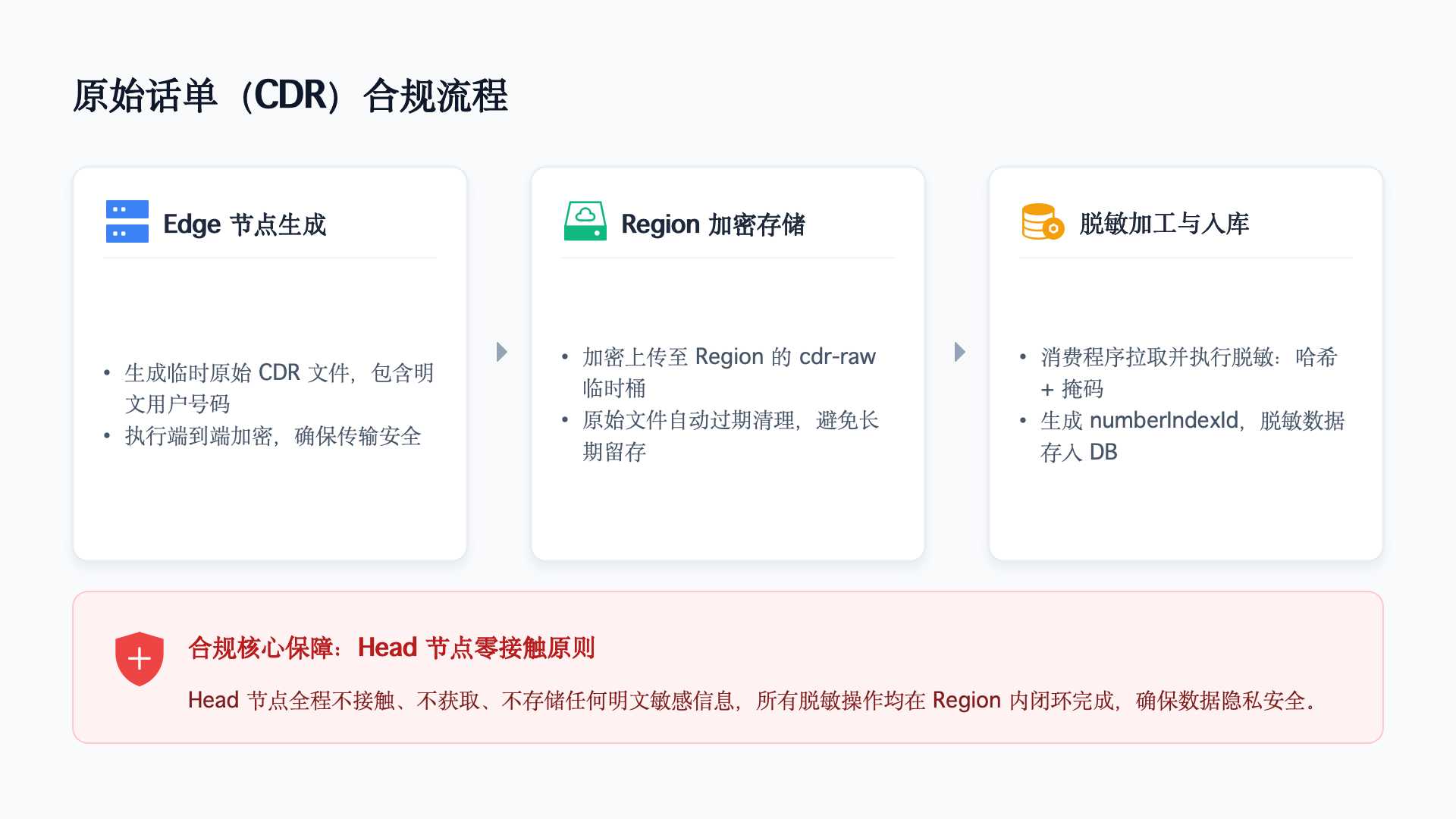 CDR流程